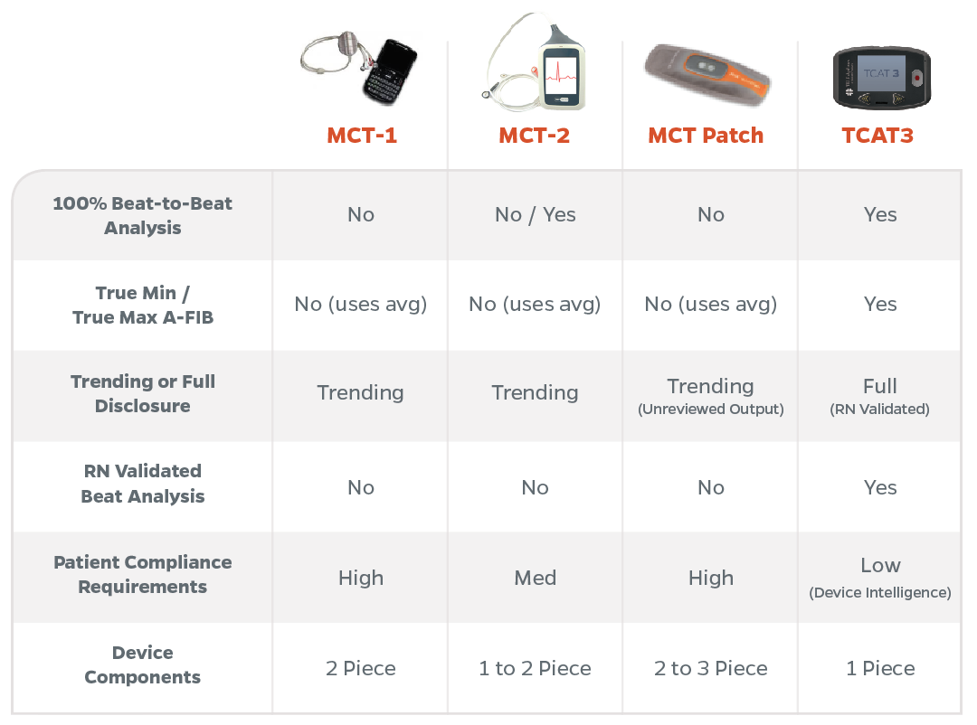 MCT (Mobile Cardiac Telemetry) device comparison chart